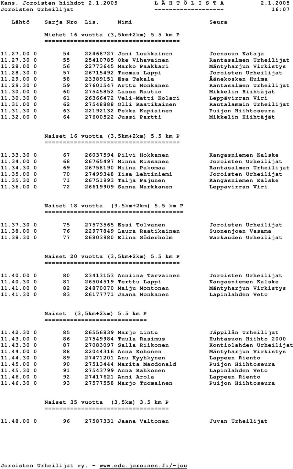 30.00 0 60 27545852 Lasse Rautio Mikkelin Hiihtäjät 11.30.30 0 61 26366472 Veli-Matti Kolari Leppävirran Viri 11.31.00 0 62 27548888 Olli Raatikainen Rautalammin Urheilijat 11.31.30 0 63 22192132 Pekka Kupiainen Puijon Hiihtoseura 11.