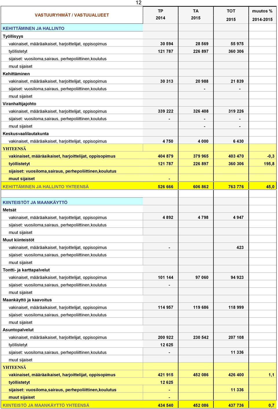 perhepoliittinen,koulutus - - Viranhaltijajohto vakinaiset, määräaikaiset, harjoittelijat, oppisopimus 339 222 326 408 319 226 sijaiset: vuosiloma,sairaus, perhepoliittinen,koulutus - - - - -