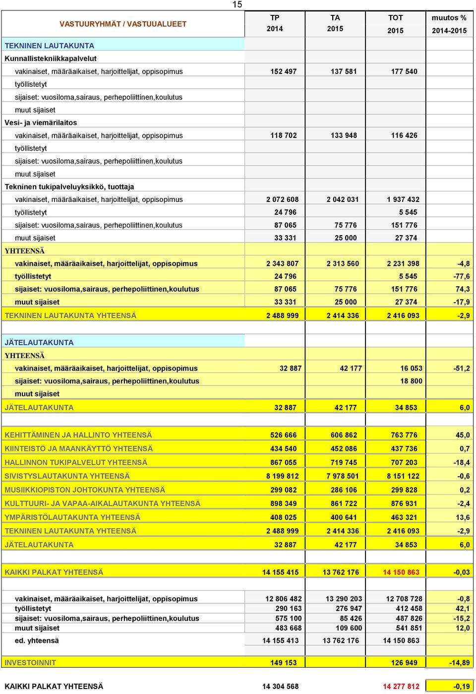 vuosiloma,sairaus, perhepoliittinen,koulutus Tekninen tukipalveluyksikkö, tuottaja vakinaiset, määräaikaiset, harjoittelijat, oppisopimus 2 072 608 2 042 031 1 937 432 työllistetyt 24 796 5 545