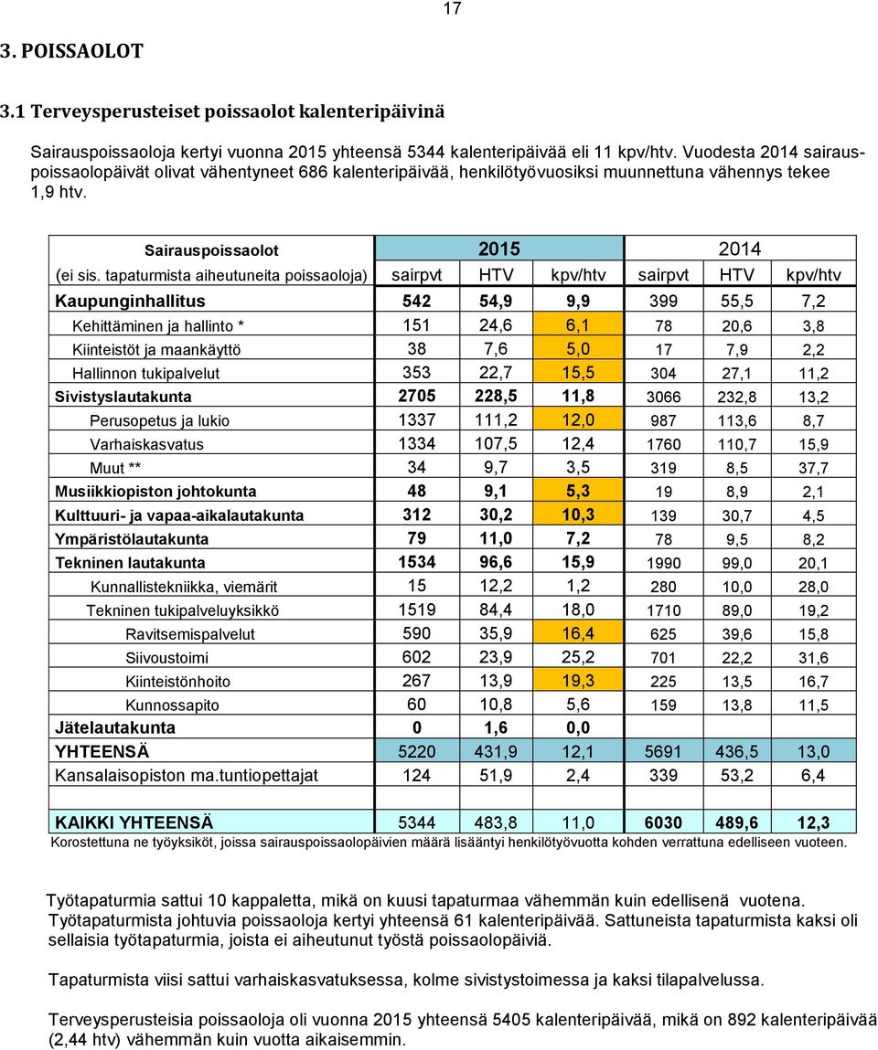 tapaturmista aiheutuneita poissaoloja) sairpvt HTV kpv/htv sairpvt HTV kpv/htv Kaupunginhallitus 542 54,9 9,9 399 55,5 7,2 Kehittäminen ja hallinto * 151 24,6 6,1 78 20,6 3,8 Kiinteistöt ja