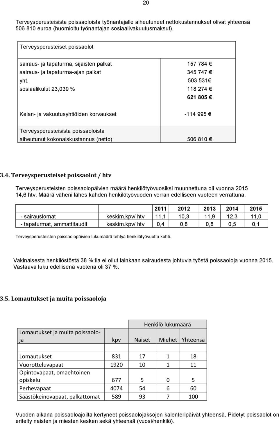 503 531 sosiaalikulut 23,039 % 118 274 621 805 Kelan- ja vakuutusyhtiöiden korvaukset -114 995 Terveysperusteisista poissaoloista aiheutunut kokonaiskustannus (netto) 506 810 3.4. Terveysperusteiset poissaolot / htv Terveysperusteisten poissaolopäivien määrä henkilötyövuosiksi muunnettuna oli vuonna 2015 14,6 htv.