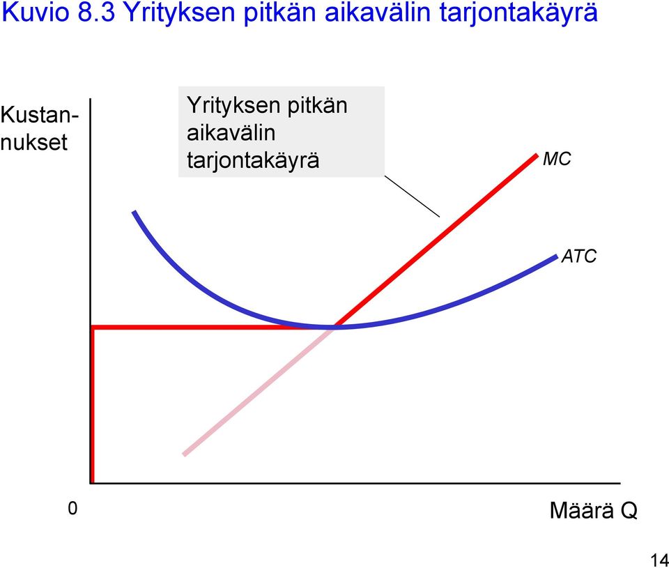 tarjontakäyrä Kustannukset Yrityksen