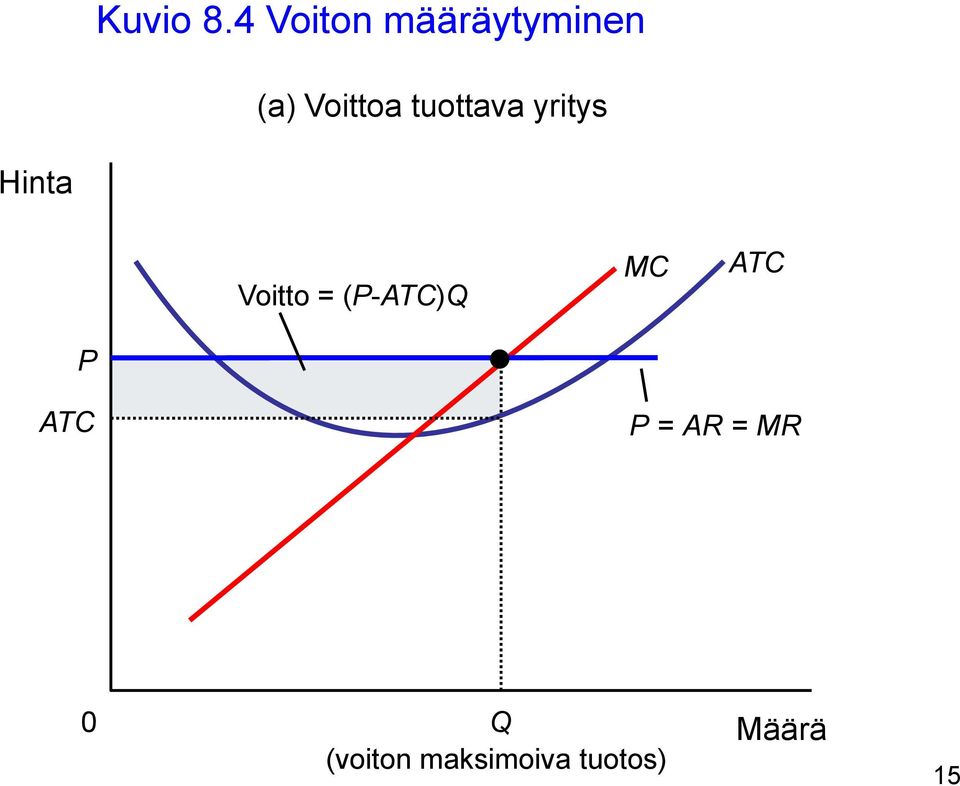 tuottava yritys Hinta Voitto =