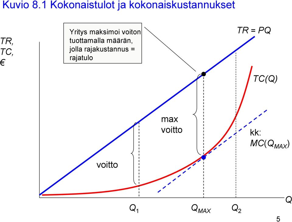 Yritys maksimoi voiton tuottamalla määrän, jolla