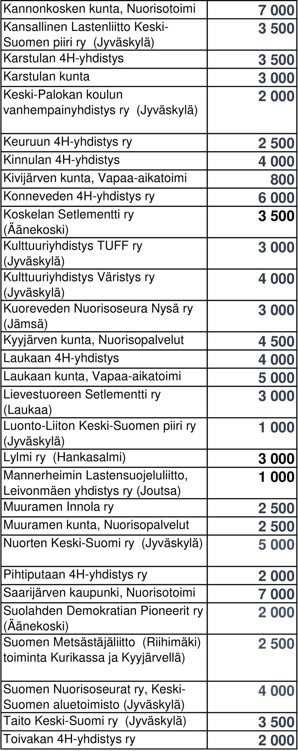 Nuorisoseura Nysä ry (Jämsä) 4 000 Kyyjärven kunta, Nuorisopalvelut 4 500 Laukaan 4H-yhdistys 4 000 Laukaan kunta, Vapaa-aikatoimi 5 000 Lievestuoreen Setlementti ry (Laukaa) Luonto-Liiton