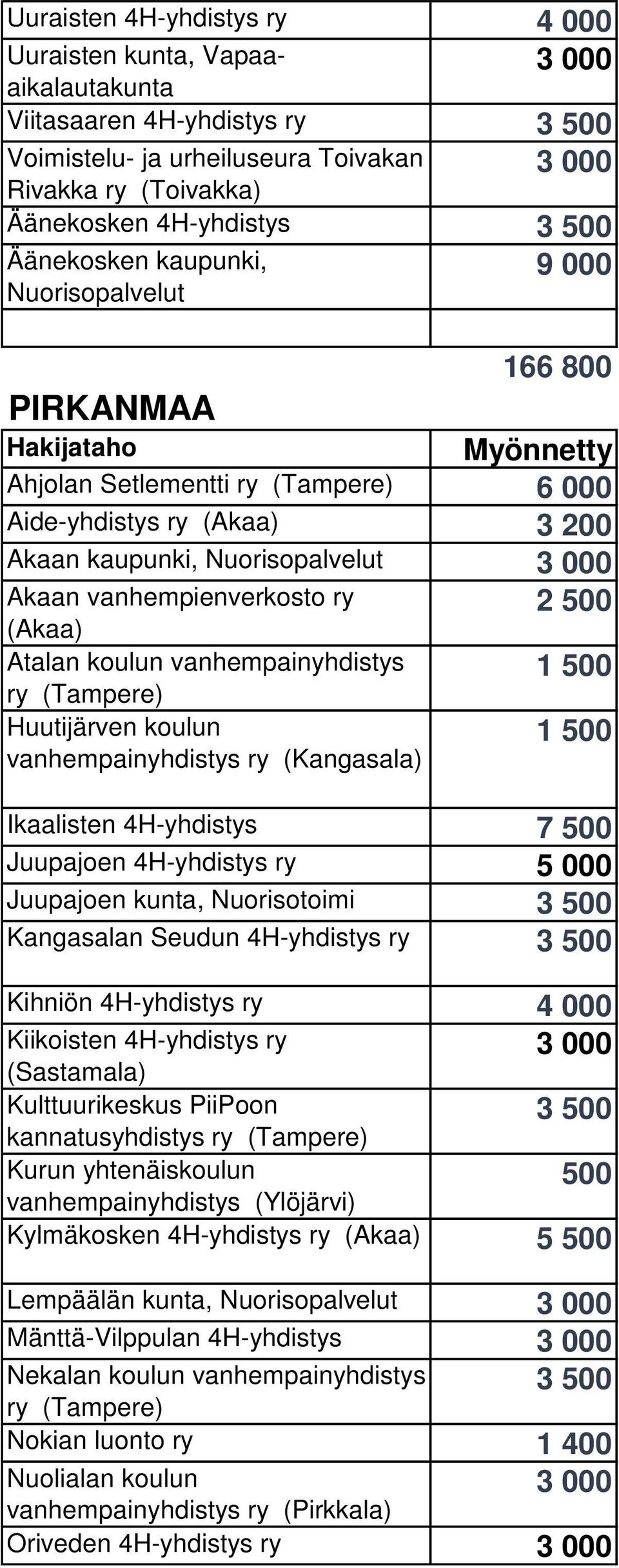 (Akaa) Atalan koulun vanhempainyhdistys ry (Tampere) Huutijärven koulun (Kangasala) Ikaalisten 4H-yhdistys 7 500 Juupajoen 4H-yhdistys ry 5 000 Juupajoen kunta, Nuorisotoimi 3 500 Kangasalan Seudun