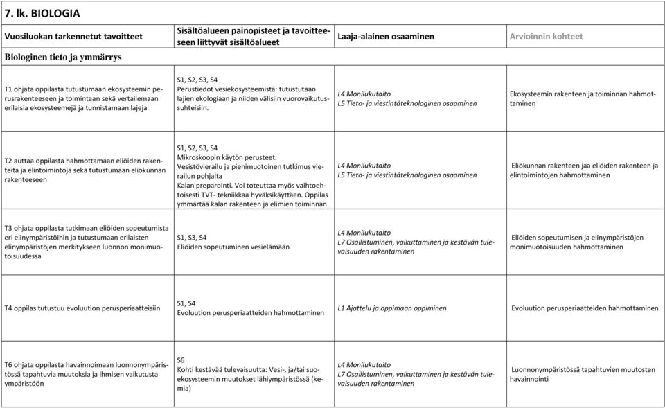 tunnistamaan lajeja Perustiedot vesiekosysteemistä: tutustutaan lajien ekologiaan ja niiden välisiin vuorovaikutussuhteisiin.