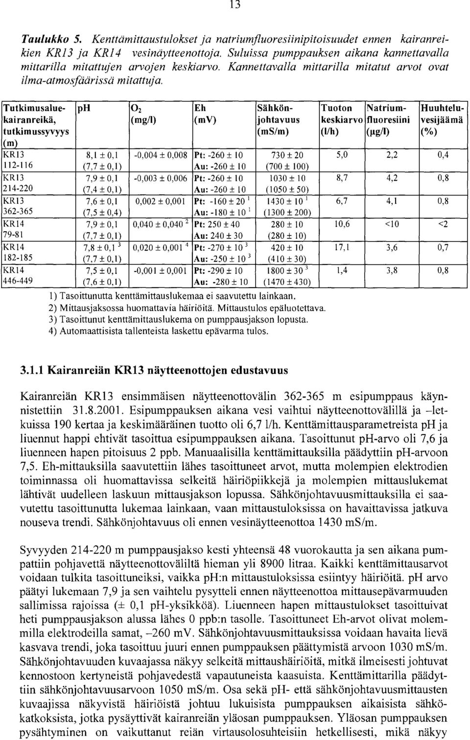 Tutkimusalue ph 2 Eh Sähkön Tuoton Natrium Huuhtelukairan reikä, (mgll) (mv) johtavuus keskiarvo fluoresiini vesijäämä tutkimussyvyys (ms/m) (/h) (Jlgll) (o/o) (m) KR3 8, ±,,4 ±,8 Pt: 26 ± 73 ± 2 5,