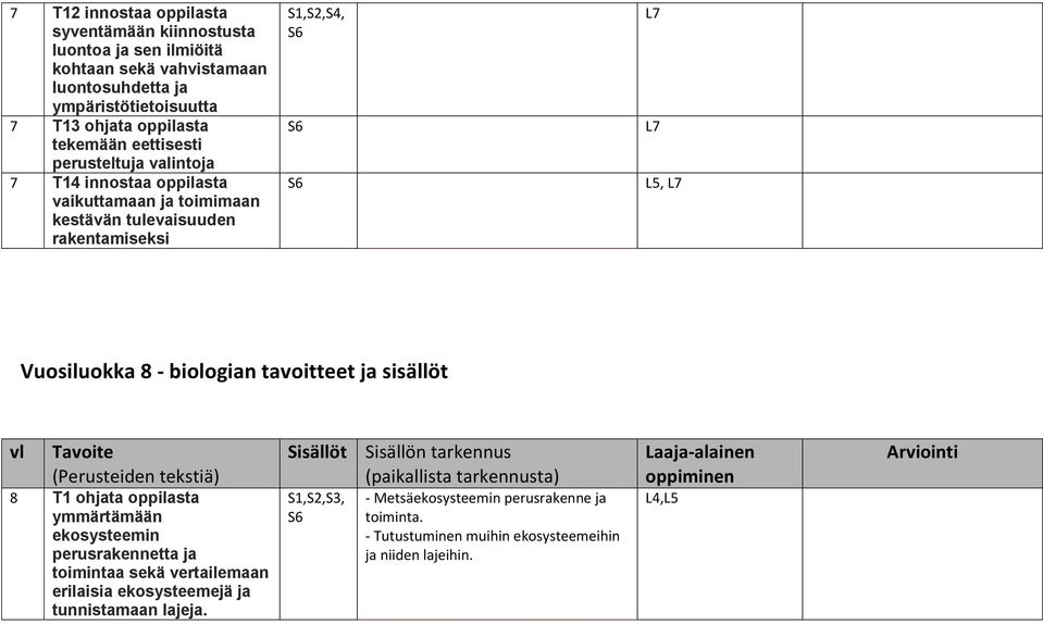 vl Tavoite (Perusteiden tekstiä) 8 T1 ohjata oppilasta ekosysteemin perusrakennetta ja toimintaa sekä vertailemaan erilaisia ekosysteemejä ja tunnistamaan lajeja.