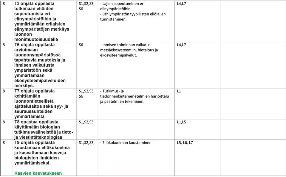 8 T7 ohjata oppilasta kehittämään luonnontieteellistä ajattelutaitoa sekä syy- ja seuraussuhteiden ymmärtämistä 8 T8 opastaa oppilasta käyttämään biologian tutkimusvälineistöä ja tietoja