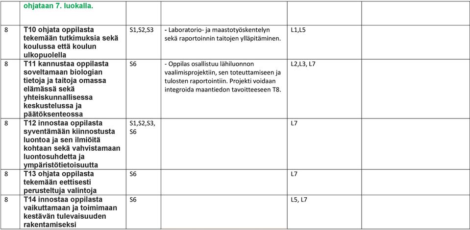 keskustelussa ja päätöksenteossa 8 T12 innostaa oppilasta syventämään kiinnostusta luontoa ja sen ilmiöitä kohtaan sekä vahvistamaan luontosuhdetta ja ympäristötietoisuutta 8 T13 ohjata oppilasta