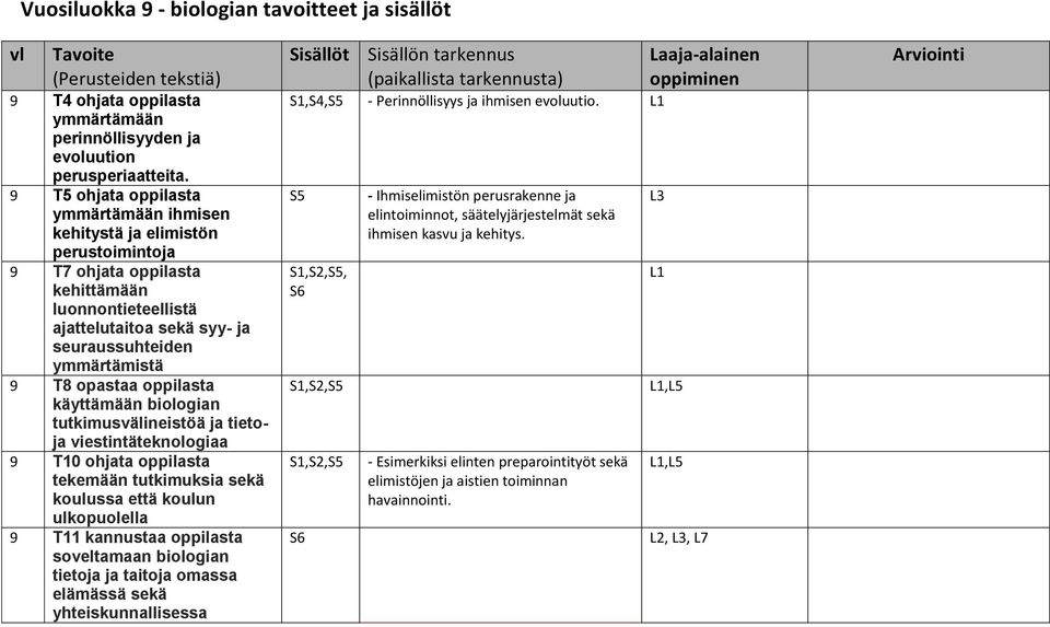 oppilasta käyttämään biologian tutkimusvälineistöä ja tietoja viestintäteknologiaa 9 T10 ohjata oppilasta tekemään tutkimuksia sekä koulussa että koulun ulkopuolella 9 T11 kannustaa oppilasta