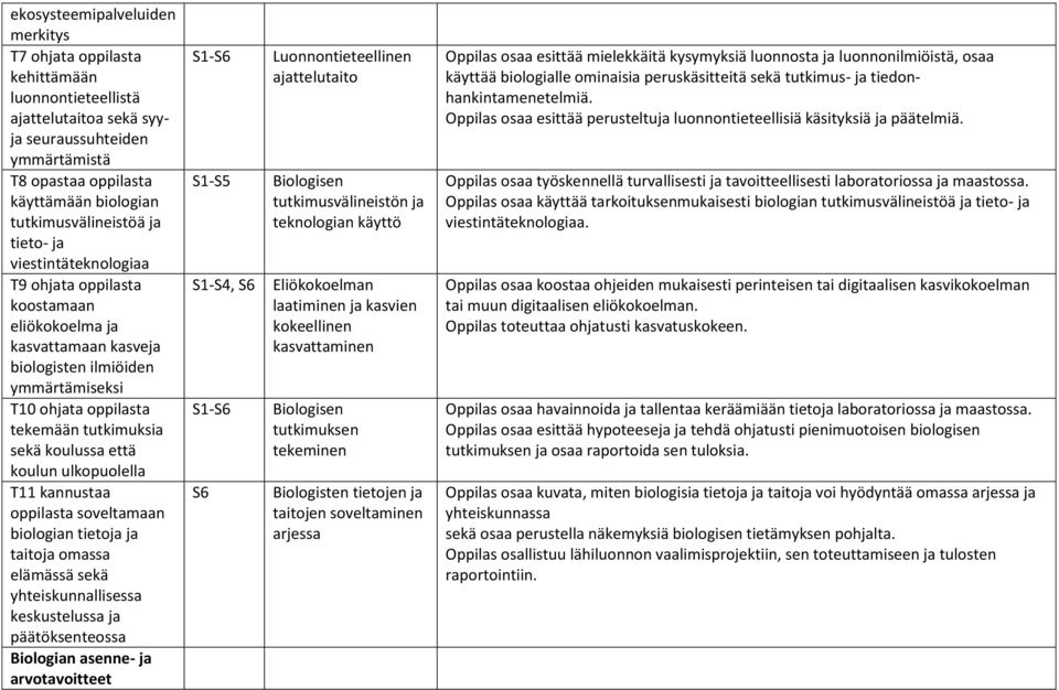 tutkimuksia sekä koulussa että koulun ulkopuolella T11 kannustaa oppilasta soveltamaan biologian tietoja ja taitoja omassa elämässä sekä yhteiskunnallisessa keskustelussa ja päätöksenteossa Biologian