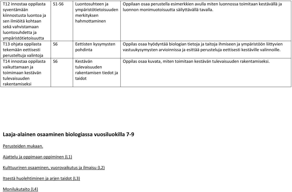 Kestävän tulevaisuuden rakentamisen tiedot ja taidot Oppilaan osaa perustella esimerkkien avulla miten luonnossa toimitaan kestävällä ja luonnon monimuotoisuutta säilyttävällä tavalla.