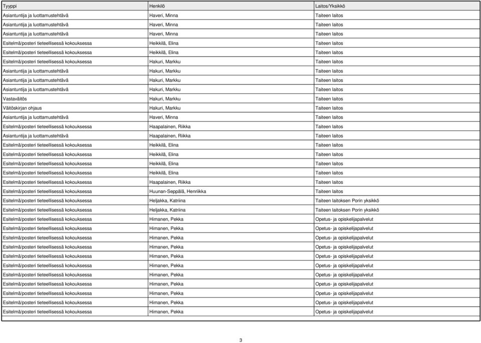 Taiteen laitos Asiantuntija ja luottamustehtävä Haapalainen, Riikka Taiteen laitos Esitelmä/posteri tieteellisessä kokouksessa Haapalainen, Riikka Taiteen laitos Esitelmä/posteri tieteellisessä