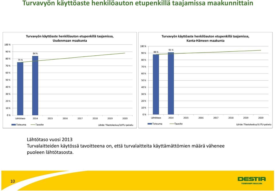 Turvalaitteiden käytössä tavoitteena on, että