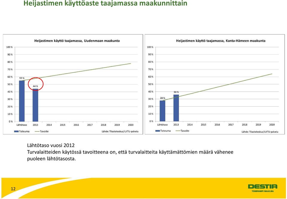 Turvalaitteiden käytössä tavoitteena on, että