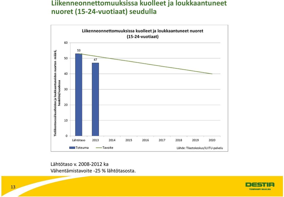 (15-24-vuotiaat) seudulla Lähtötaso v.