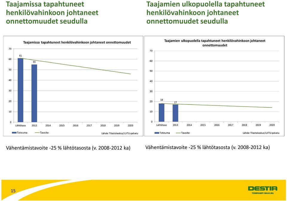 johtaneet onnettomuudet seudulla Vähentämistavoite -25 %