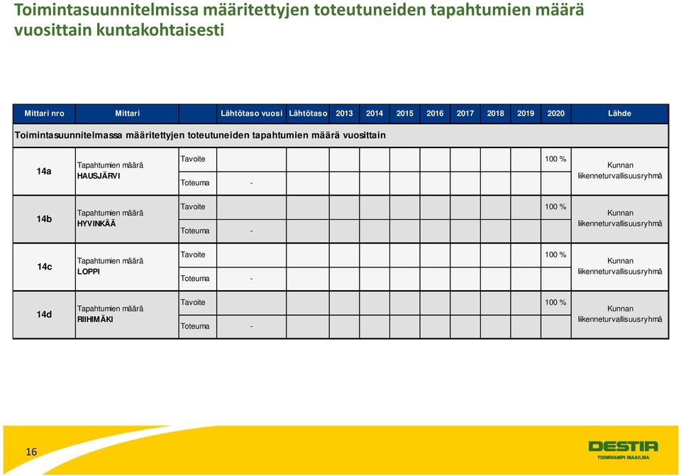 100 % Toteuma - Kunnan liikenneturvallisuusryhmä 14b Tapahtumien määrä HYVINKÄÄ Tavoite 100 % Toteuma - Kunnan liikenneturvallisuusryhmä 14c Tapahtumien