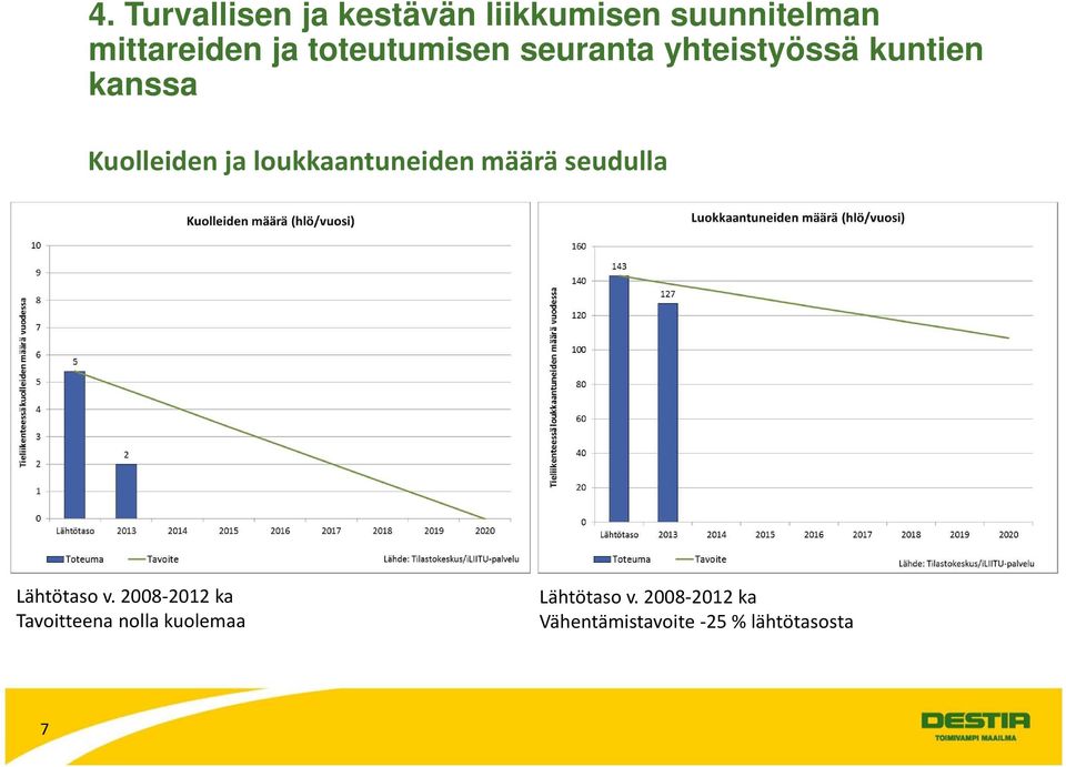 loukkaantuneiden määrä seudulla Lähtötaso v.