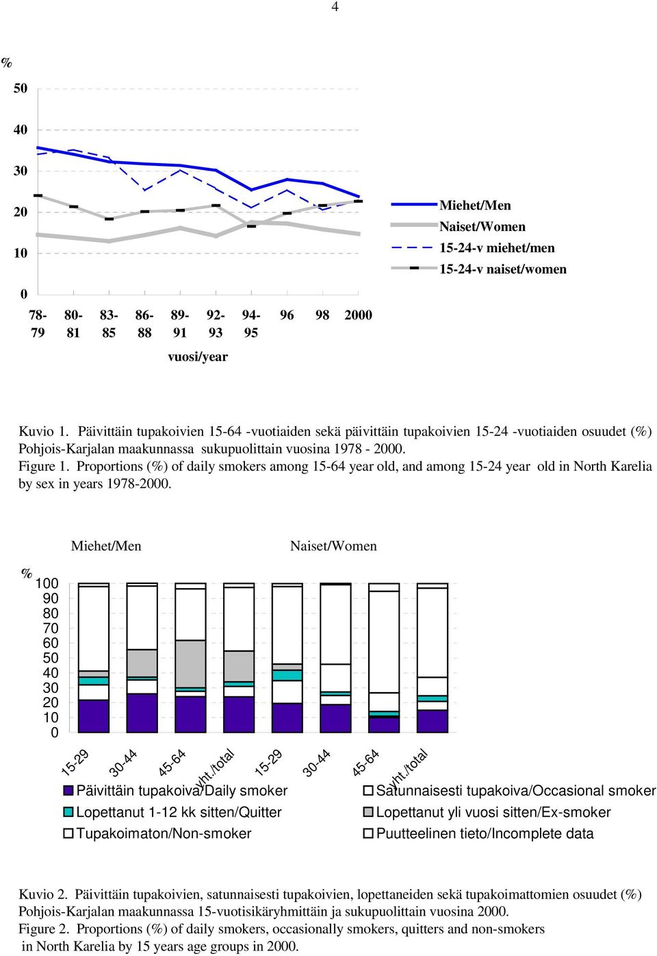 Proportions (%) of daily smokers among 15-64 year old, and among 15-24 year old in North Karelia by sex in years 1978-.