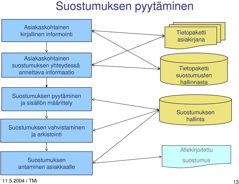 sisällön määrittely Suostumuksen vahvistaminen ja arkistointi Suostumuksen antaminen