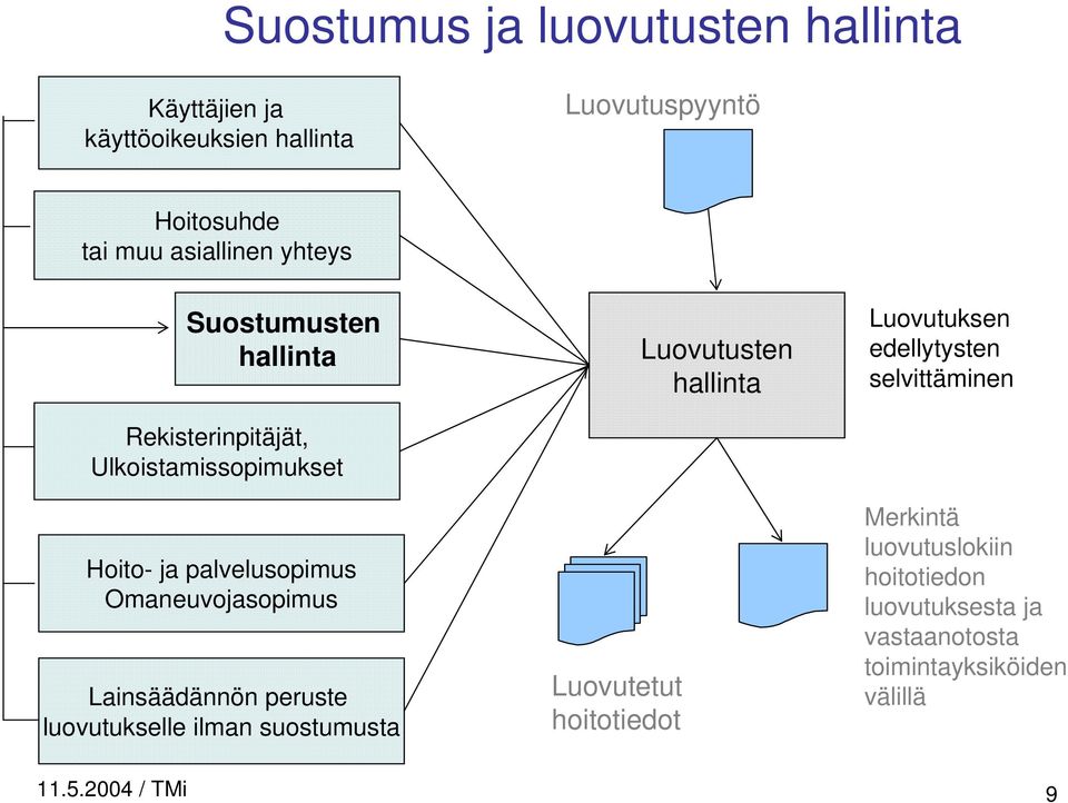 Lainsäädännön peruste luovutukselle ilman suostumusta Luovutetut hoitotiedot Luovutusten hallinta Luovutuksen