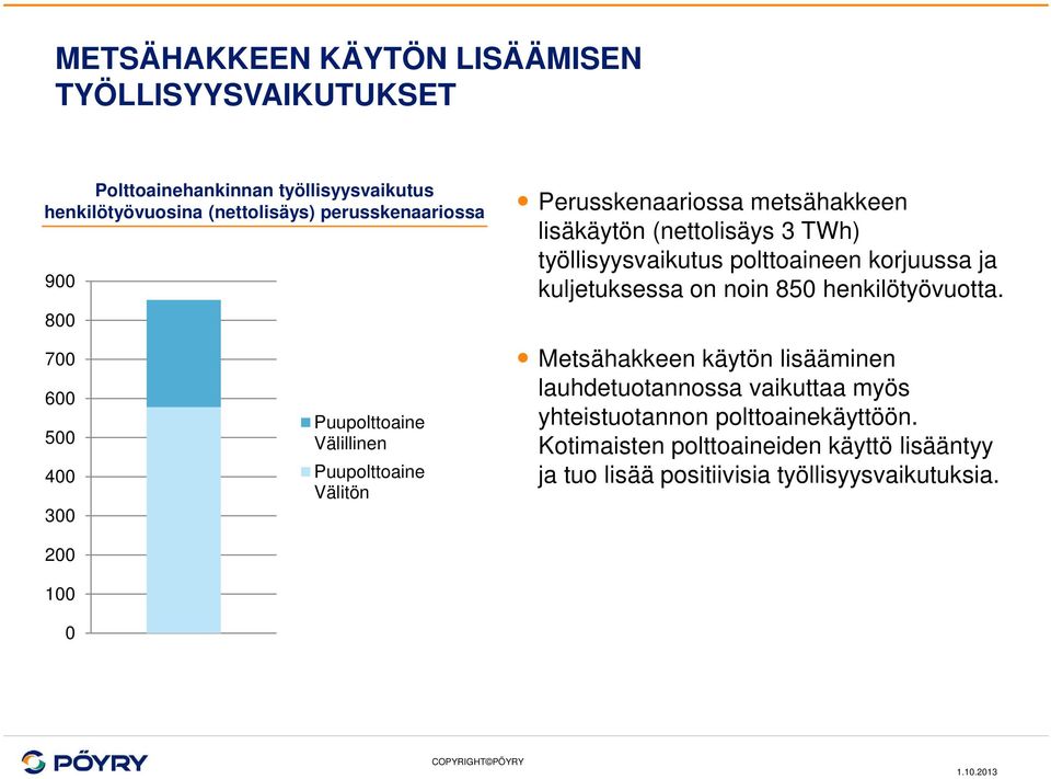 työllisyysvaikutus polttoaineen korjuussa ja kuljetuksessa on noin 850 henkilötyövuotta.