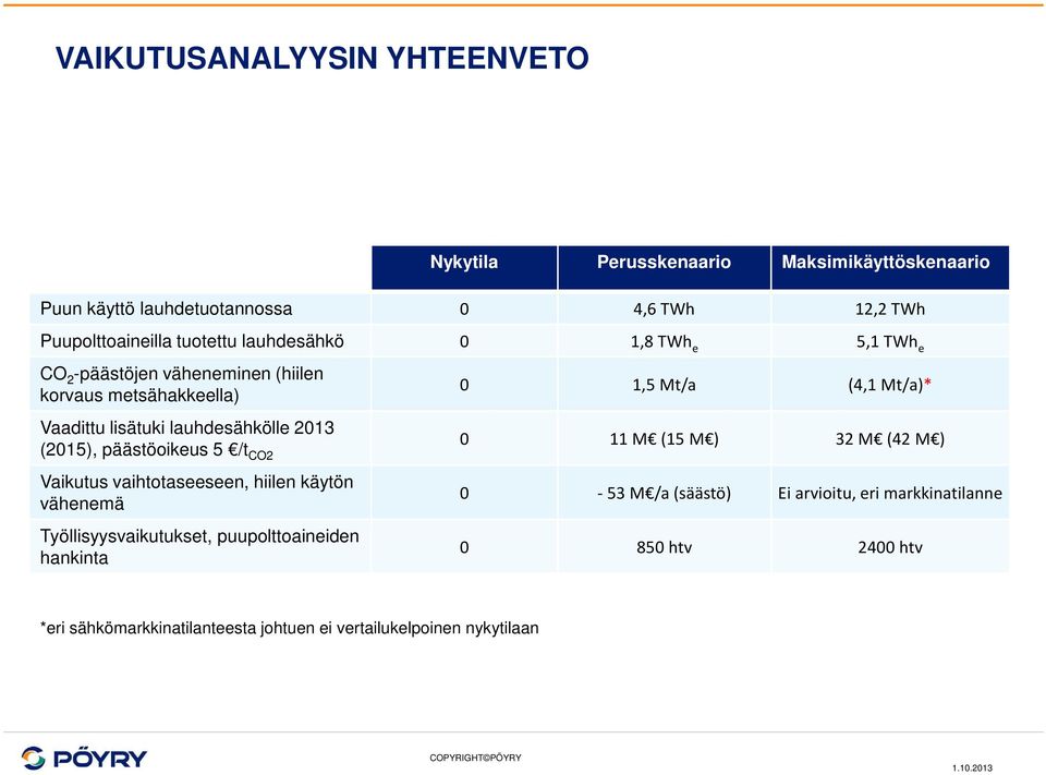 lauhdesähkölle 13 (15), päästöoikeus 5 /t CO2 0 11 M (15 M ) 32 M (42 M ) Vaikutus vaihtotaseeseen, hiilen käytön vähenemä Työllisyysvaikutukset,