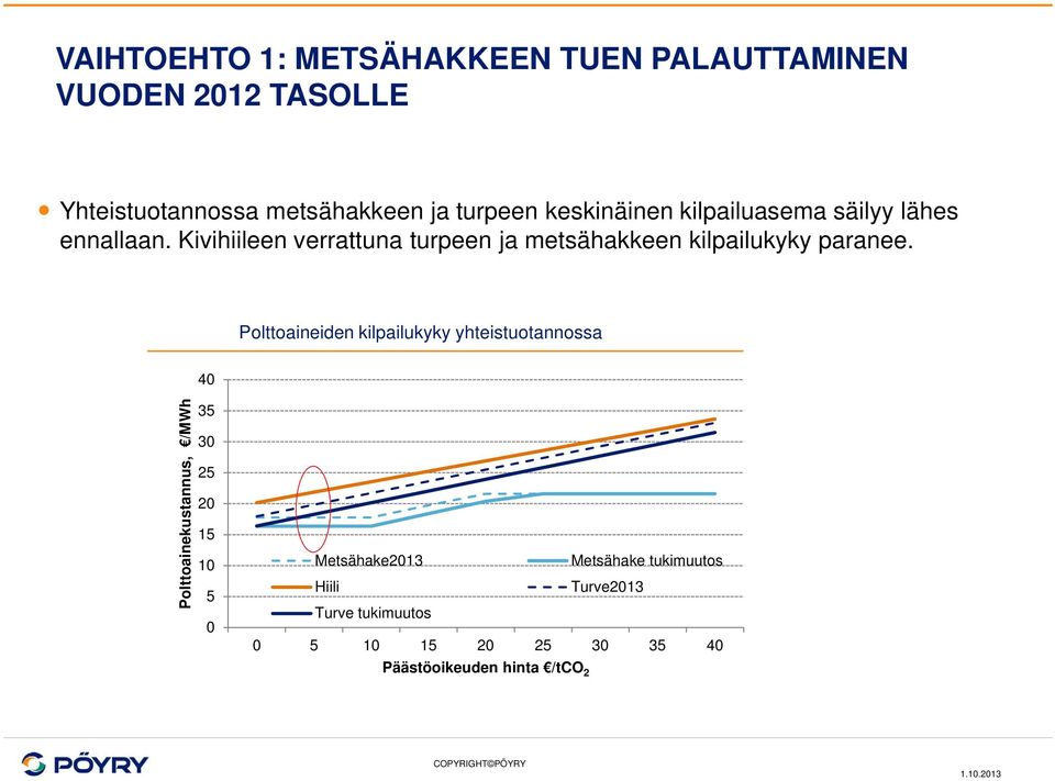 Kivihiileen verrattuna turpeen ja metsähakkeen kilpailukyky paranee.