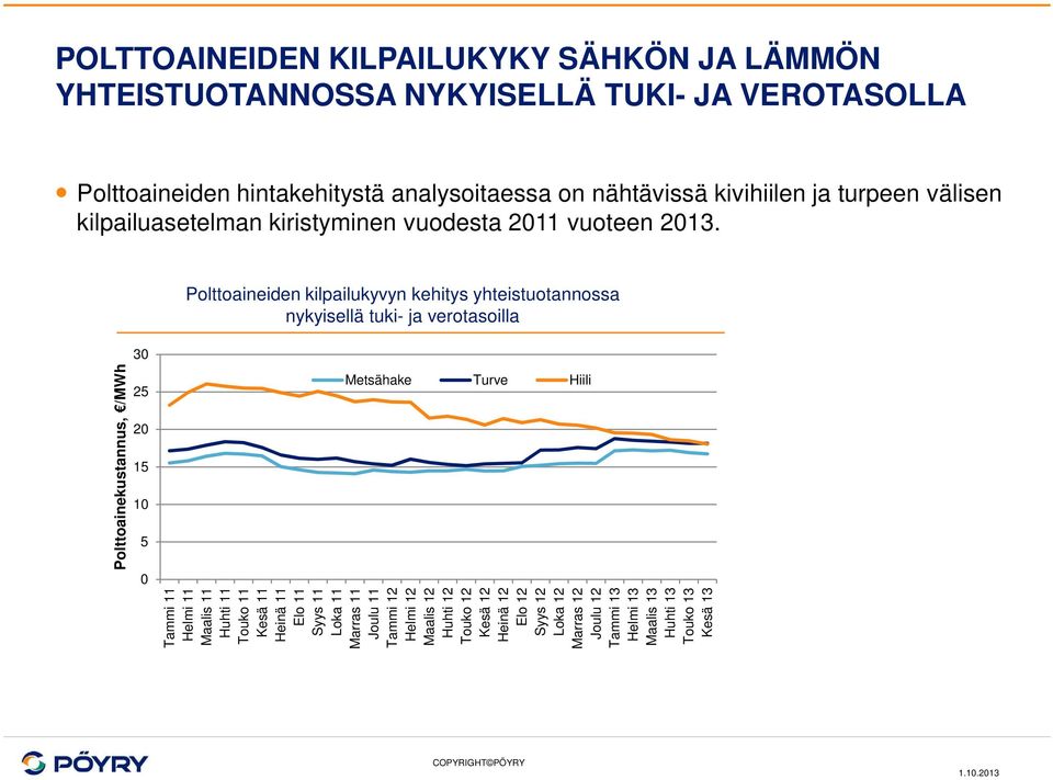 Polttoaineiden kilpailukyvyn kehitys yhteistuotannossa nykyisellä tuki- ja verotasoilla 30 Metsähake Turve Hiili 25 15 5 0 Tammi 11 Helmi 11 Maalis 11 Huhti 11