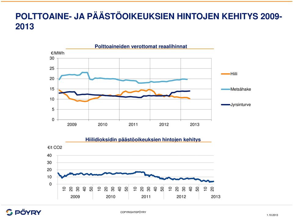 Jyrsinturve 0 09 11 12 13 /t CO2 40 30 0 Hiilidioksidin