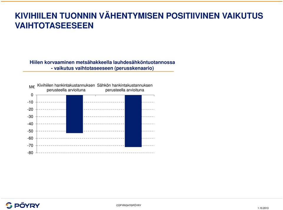 vaihtotaseeseen (perusskenaario) M 0 - - -30-40 -50-60 -70-80 Kivihiilen