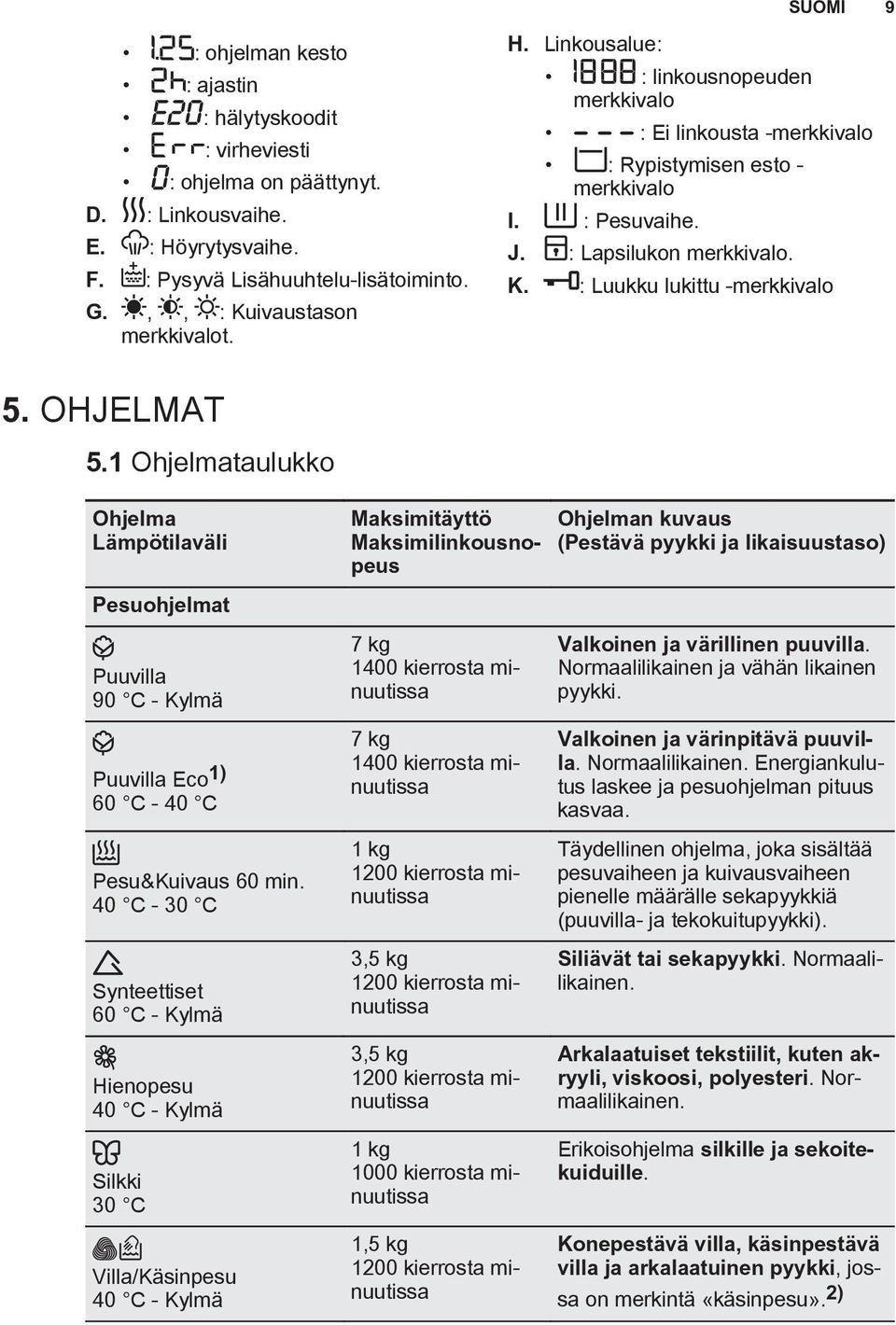 1 Ohjelmataulukko Ohjelma Lämpötilaväli Pesuohjelmat Puuvilla 90 C - Kylmä Puuvilla Eco 1) 60 C - 40 C Pesu&Kuivaus 60 min.