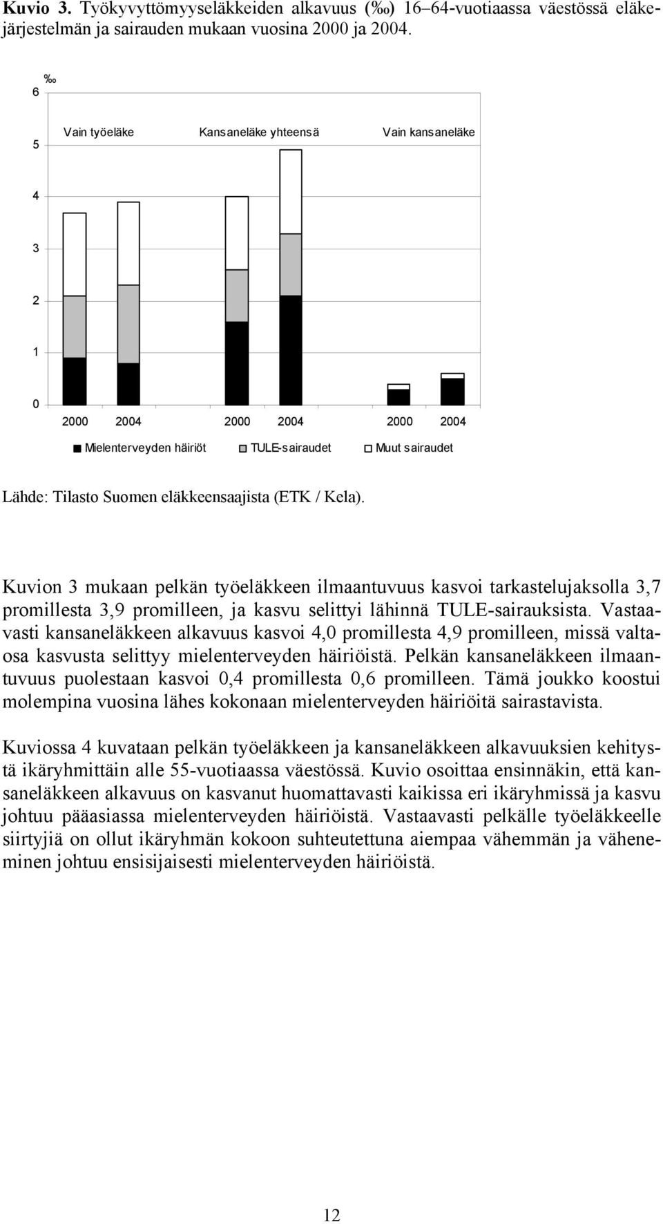 Kela). Kuvion 3 mukaan pelkän työeläkkeen ilmaantuvuus kasvoi tarkastelujaksolla 3,7 promillesta 3,9 promilleen, ja kasvu selittyi lähinnä TULE-sairauksista.