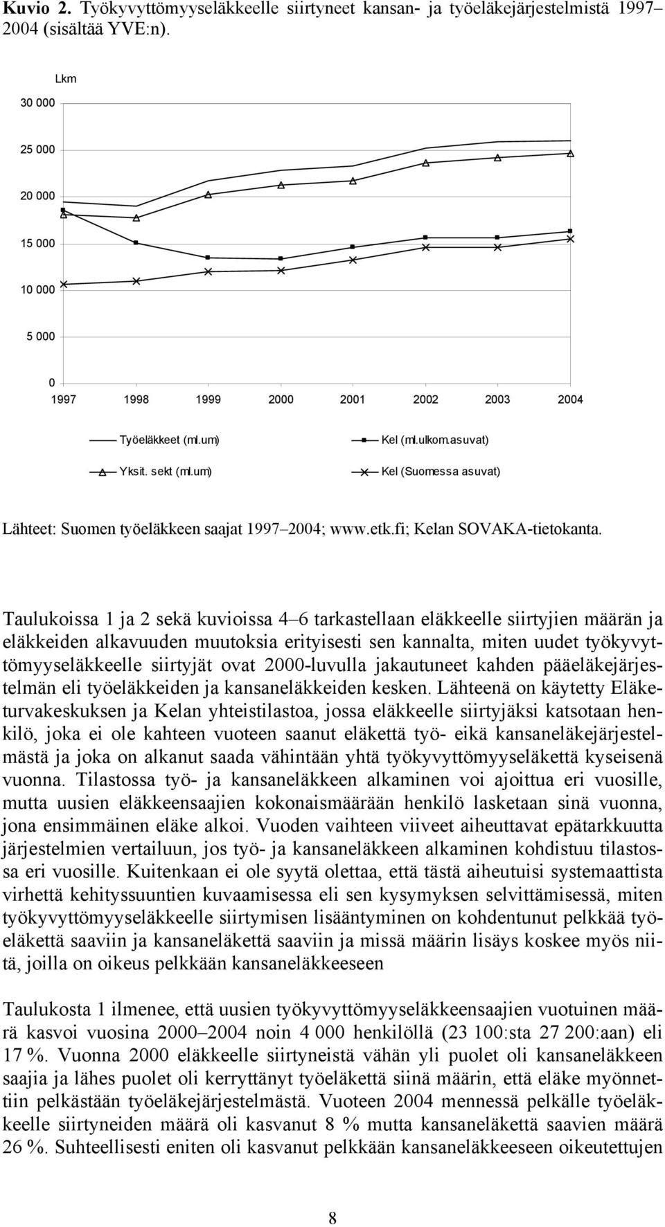 asuvat) Kel (Suomessa asuvat) Lähteet: Suomen työeläkkeen saajat 1997 2004; www.etk.fi; Kelan SOVAKA-tietokanta.