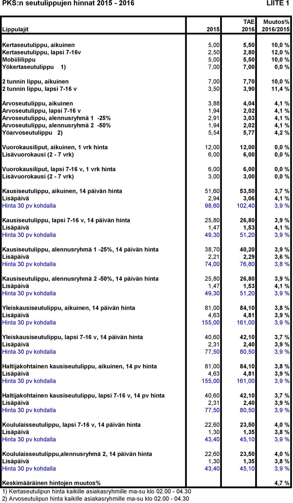 alennusryhmä 1-25% 2,91 3,03 4,1 % Arvoseutulippu, alennusryhmä 2-50% 1,94 2,02 4,1 % Yöarvoseutulippu 2) 5,54 5,77 4,2 % Vuorokausiliput, aikuinen, 1 vrk hinta 12,00 12,00 0,0 % Lisävuorokausi (2-7