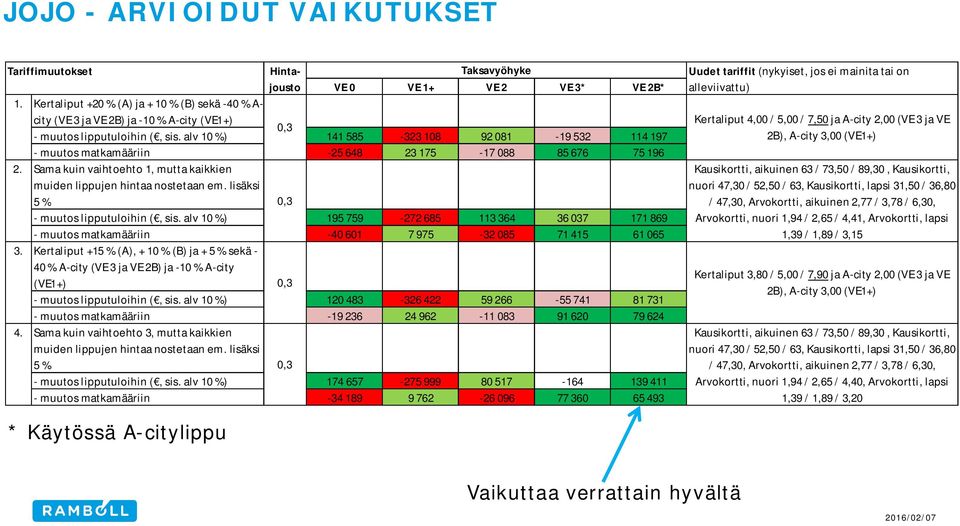 sis. alv 10 %) 141 585-323 108 92 081-19 532 114 197 - muutos matkamääriin -25 648 23 175-17 088 85 676 75 196 Sama kuin vaihtoehto 1, mutta kaikkien muiden lippujen hintaa nostetaan em.