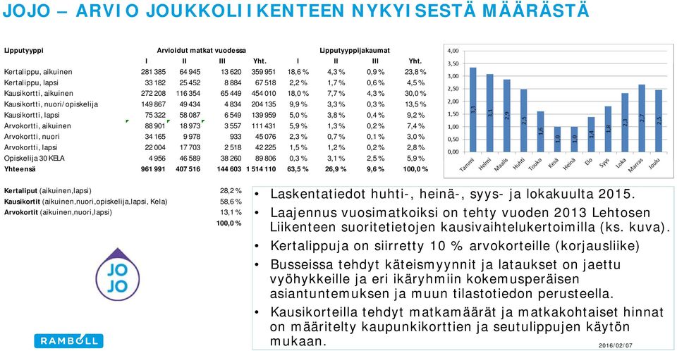 Kertalippu, aikuinen 281 385 64 945 13 620 359 951 18,6 % 4,3 % 0,9 % 23,8 % Kertalippu, lapsi 33 182 25 452 8 884 67 518 2,2 % 1,7 % 0,6 % 4,5 % Kausikortti, aikuinen 272 208 116 354 65 449 454 010