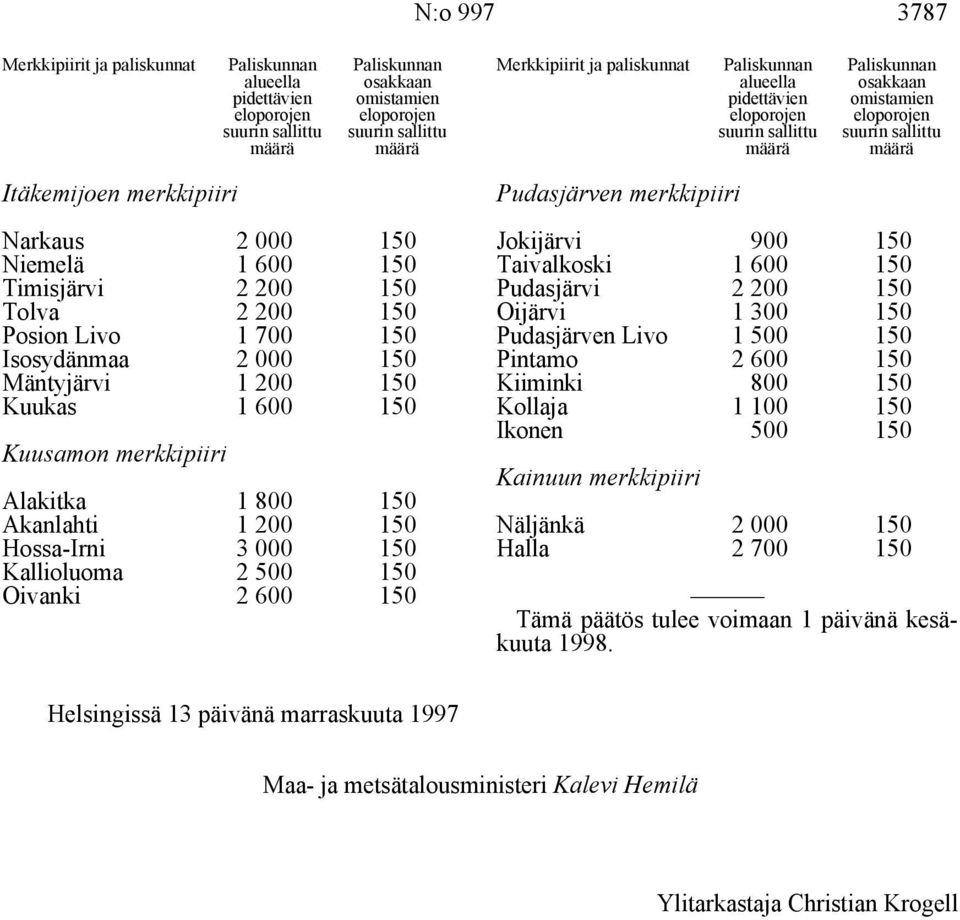 Jokijärvi 900 150 Niemelä 1 600 150 Taivalkoski 1 600 150 Timisjärvi 2 200 150 Pudasjärvi 2 200 150 Tolva 2 200 150 Oijärvi 1 300 150 Posion Livo 1 700 150 Pudasjärven Livo 1 500 150 Isosydänmaa 2