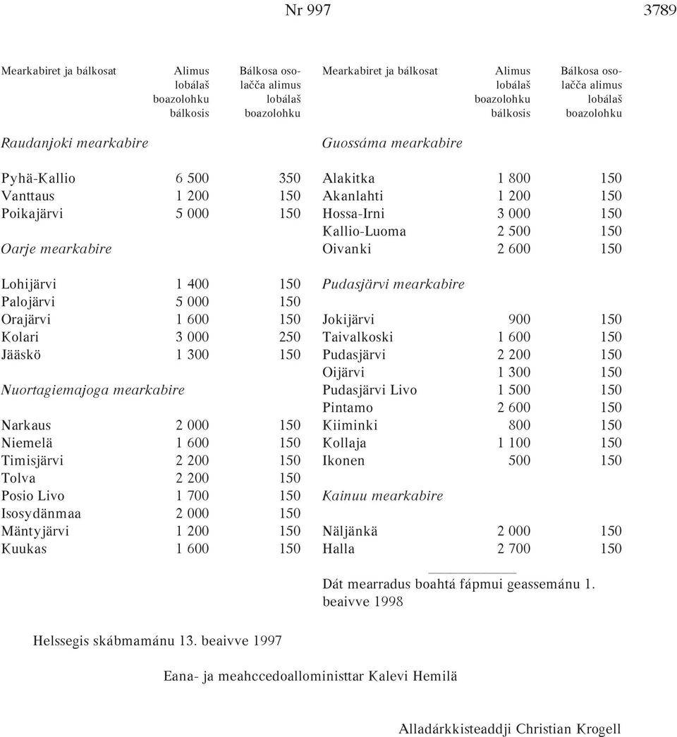 2 200 150 Posio Livo 1 700 150 Isosydänmaa 2 000 150 Mäntyjärvi 1 200 150 Kuukas 1 600 150 Mearkabiret ja bálkosat Alimus Bálkosa osolobálaª la a alimus boazolohku lobálaª bálkosis boazolohku