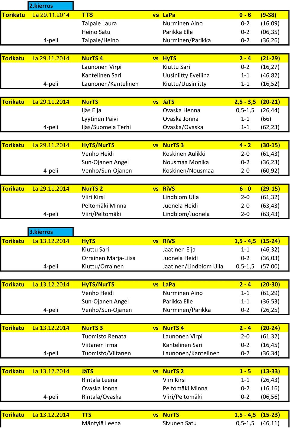2014 NurTS 4 vs HyTS 2-4 (21-29) Launonen Virpi Kiuttu Sari 0-2 (16,27) Kantelinen Sari Uusiniitty Eveliina 1-1 (46,82) 4-peli Launonen/Kantelinen Kiuttu/Uusiniitty 1-1 (16,52) Torikatu La 29.11.