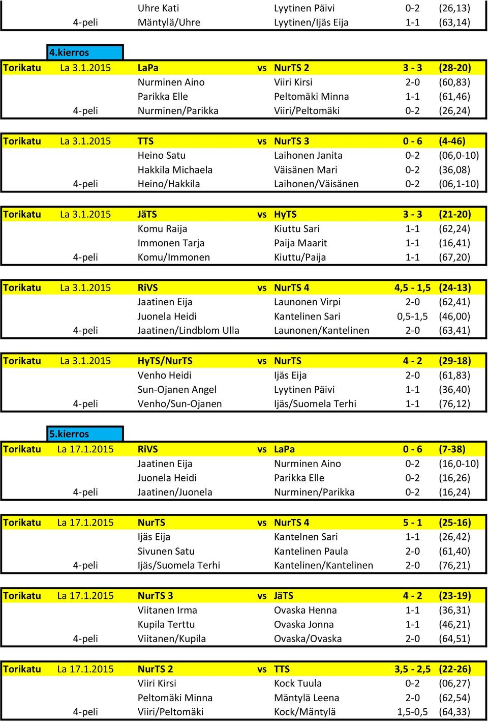 1 (63,14) 4.kierros Torikatu La 3.1.2015 LaPa vs NurTS 2 3-3 (28-20) Nurminen Aino Viiri Kirsi 2-0 (60,83) Parikka Elle Peltomäki Minna 1-1 (61,46) 4-peli Nurminen/Parikka Viiri/Peltomäki 0-2 (26,24) Torikatu La 3.
