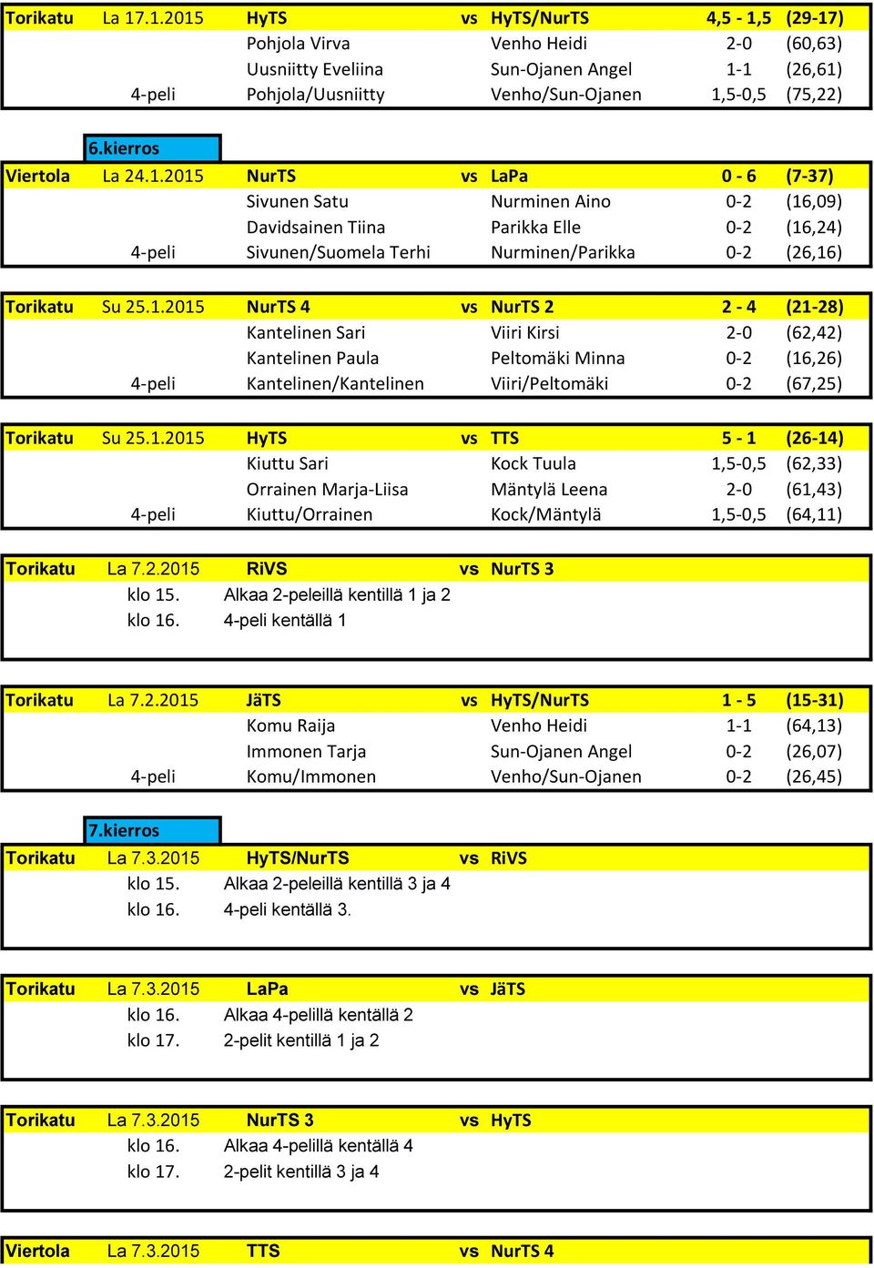 2015 NurTS vs LaPa 0-6 (7-37) Sivunen Satu Nurminen Aino 0-2 (16,09) Davidsainen Tiina Parikka Elle 0-2 (16,24) 4-peli Sivunen/Suomela Terhi Nurminen/Parikka 0-2 (26,16) Torikatu Su 25.1.2015 NurTS 4 vs NurTS 2 2-4 (21-28) Kantelinen Sari Viiri Kirsi 2-0 (62,42) Kantelinen Paula Peltomäki Minna 0-2 (16,26) 4-peli Kantelinen/Kantelinen Viiri/Peltomäki 0-2 (67,25) Torikatu Su 25.