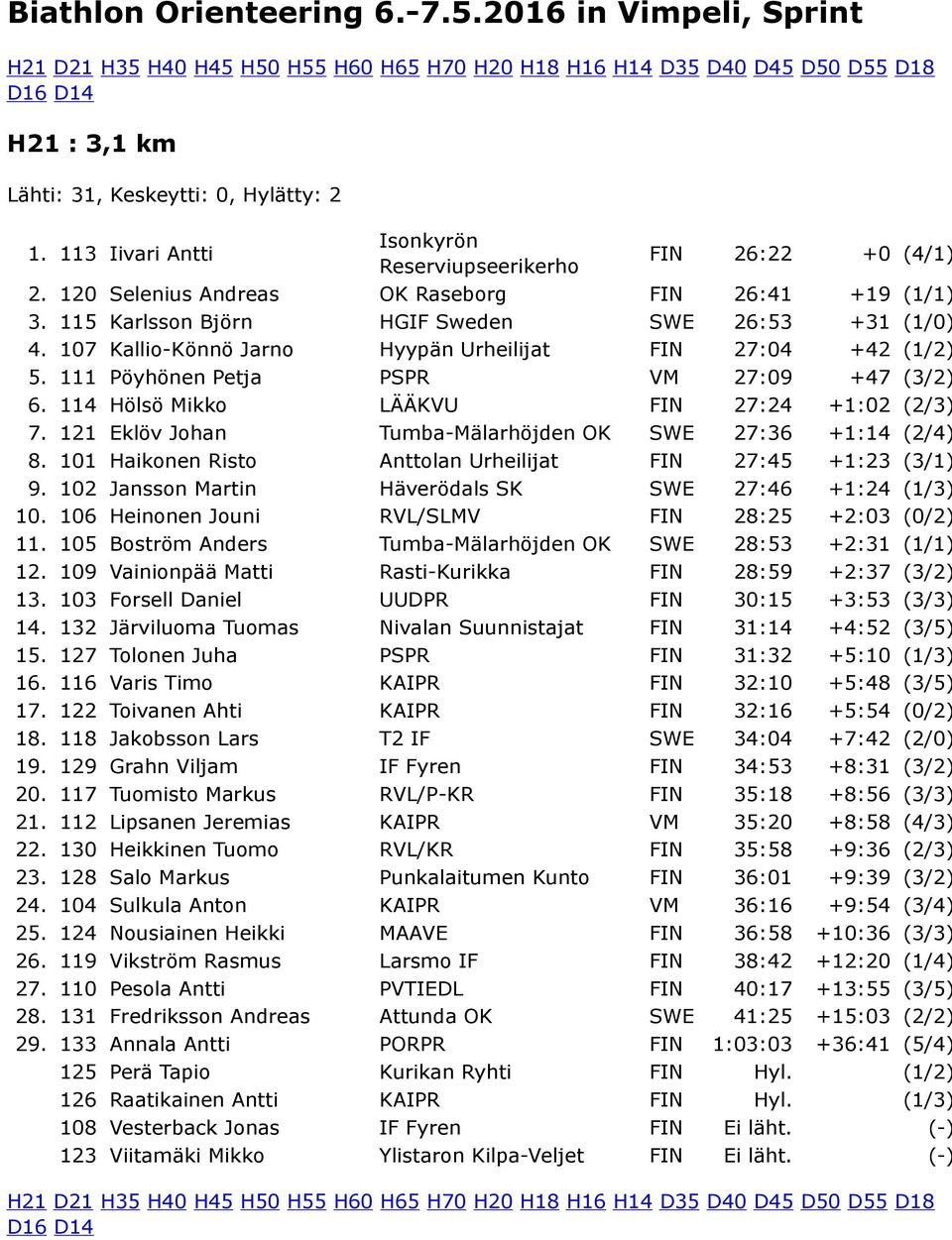 111 Pöyhönen Petja PSPR VM 27:09 +47 (3/2) 6. 114 Hölsö Mikko LÄÄKVU FIN 27:24 +1:02 (2/3) 7. 121 Eklöv Johan Tumba-Mälarhöjden OK SWE 27:36 +1:14 (2/4) 8.