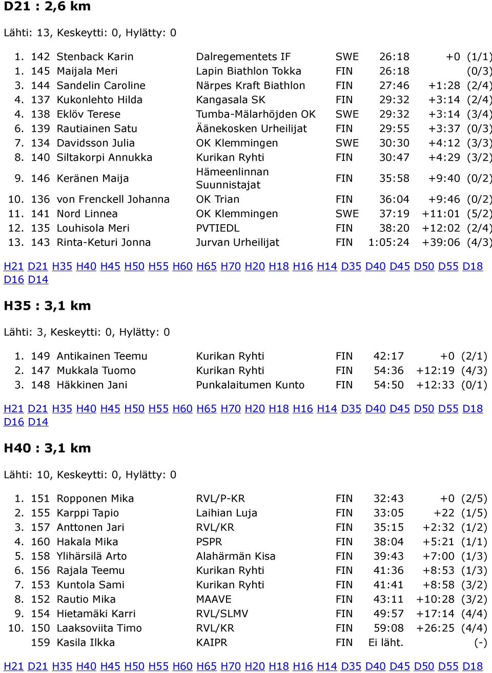 139 Rautiainen Satu Äänekosken Urheilijat FIN 29:55 +3:37 (0/3) 7. 134 Davidsson Julia OK Klemmingen SWE 30:30 +4:12 (3/3) 8. 140 Siltakorpi Annukka Kurikan Ryhti FIN 30:47 +4:29 (3/2) 9.