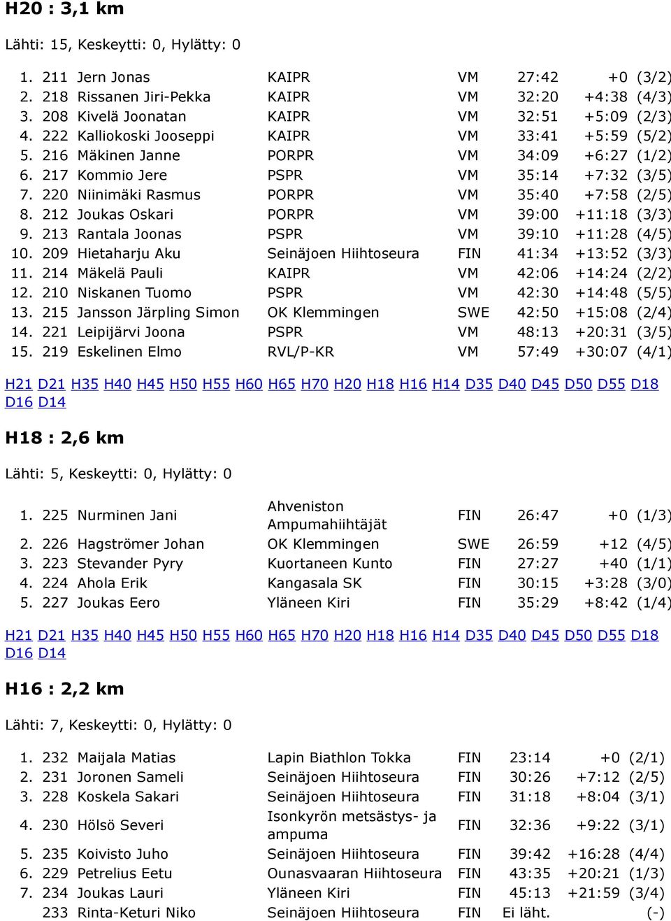 212 Joukas Oskari PORPR VM 39:00 +11:18 (3/3) 9. 213 Rantala Joonas PSPR VM 39:10 +11:28 (4/5) 10. 209 Hietaharju Aku Seinäjoen Hiihtoseura FIN 41:34 +13:52 (3/3) 11.