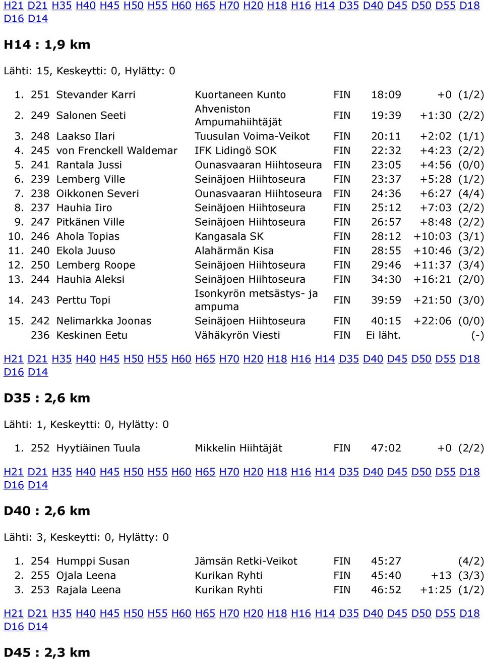 239 Lemberg Ville Seinäjoen Hiihtoseura FIN 23:37 +5:28 (1/2) 7. 238 Oikkonen Severi Ounasvaaran Hiihtoseura FIN 24:36 +6:27 (4/4) 8. 237 Hauhia Iiro Seinäjoen Hiihtoseura FIN 25:12 +7:03 (2/2) 9.