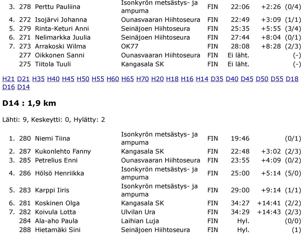 (-) 275 Tiitola Tuuli Kangasala SK FIN Ei läht. (-) D14 : 1,9 km Lähti: 9, Keskeytti: 0, Hylätty: 2 1. 280 Niemi Tiina FIN 19:46 (0/1) 2. 287 Kukonlehto Fanny Kangasala SK FIN 22:48 +3:02 (2/3) 3.